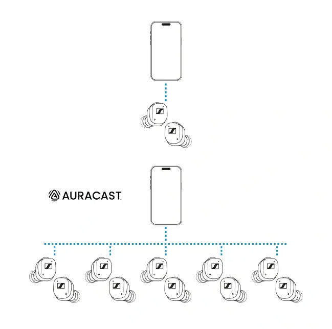 Auracast: el futuro del audio compartido ya está aquí